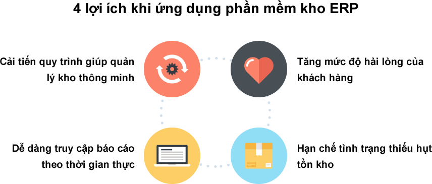 4 lợi ích khi ứng dụng phần mềm kho ERP Phần mềm quản lý kho ERP giúp giảm thất thoát và rút ngắn thời gian giao hàng